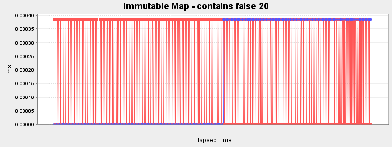 Immutable Map - contains false 20